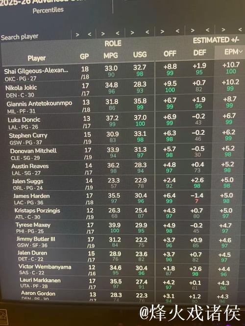 默里本赛季数据飞跃：得分、助攻与命中率显著提高